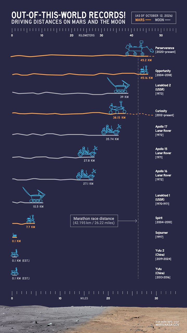 Comparing Off-World Rover Driving Distances